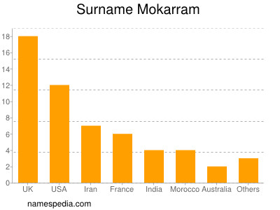 Surname Mokarram