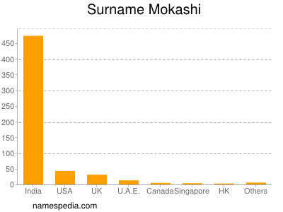 Surname Mokashi