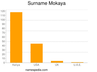 Surname Mokaya