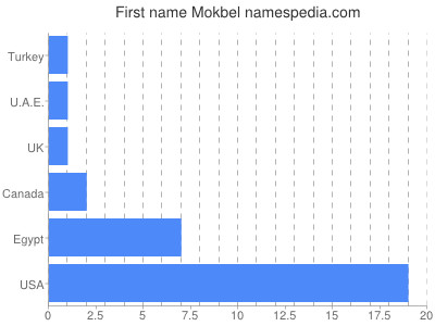 Given name Mokbel