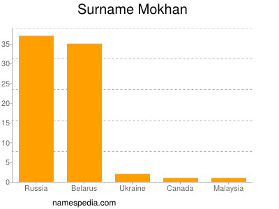 Surname Mokhan