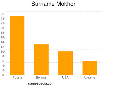 Surname Mokhor