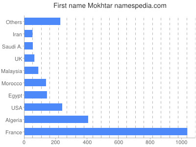 Given name Mokhtar