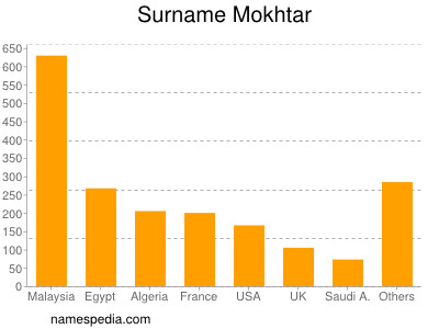 Surname Mokhtar