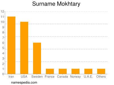Surname Mokhtary