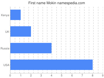 Given name Mokin