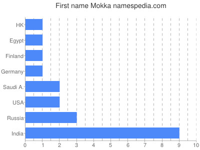 Given name Mokka
