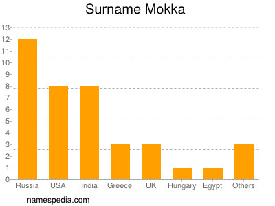 Surname Mokka