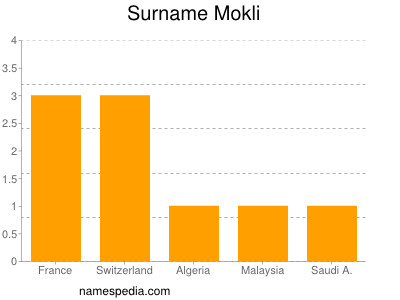 Surname Mokli