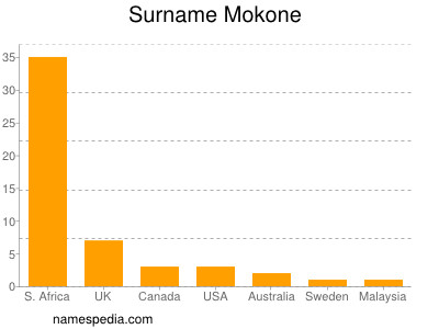 Surname Mokone