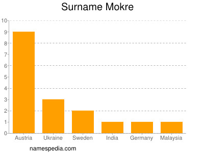 Surname Mokre