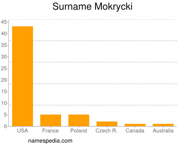 Surname Mokrycki
