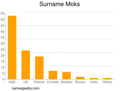 Surname Moks