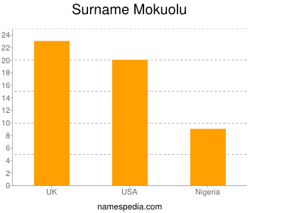 Surname Mokuolu