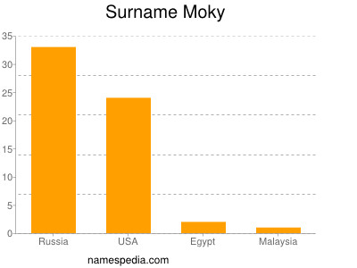 Surname Moky