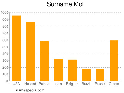 Surname Mol