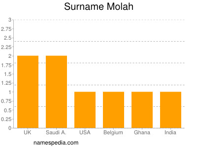 Surname Molah