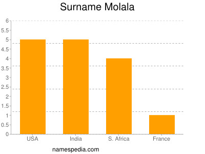 Surname Molala