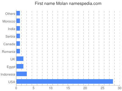 Given name Molan