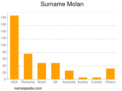 Surname Molan
