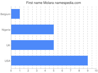 Given name Molara
