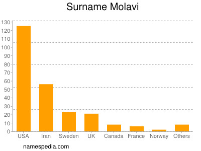 Surname Molavi