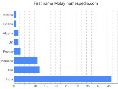 Given name Molay