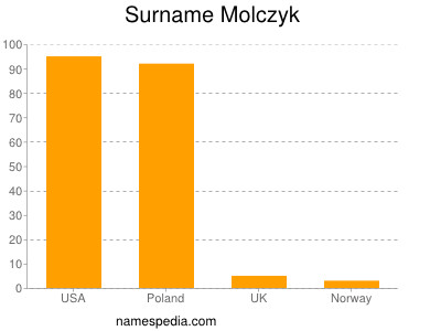 Surname Molczyk