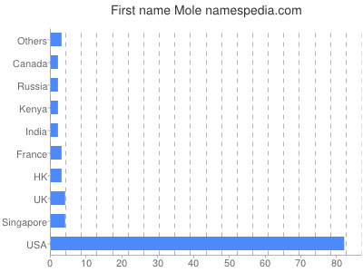 Given name Mole