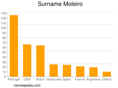 Surname Moleiro