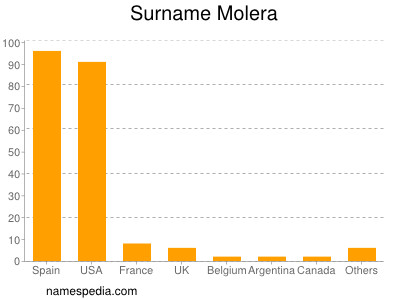 Surname Molera