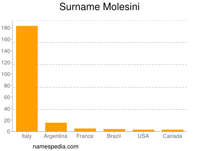 Surname Molesini