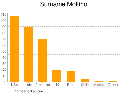 Surname Molfino