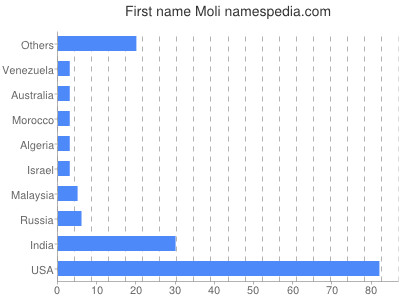 Given name Moli