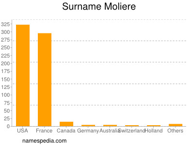 Surname Moliere