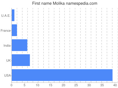Given name Molika