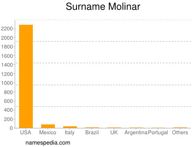 Surname Molinar