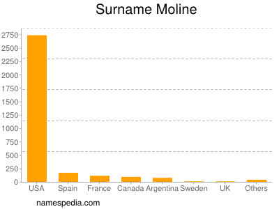 Surname Moline