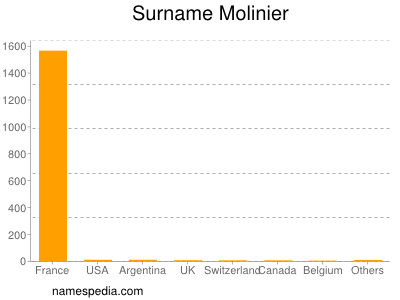 Surname Molinier