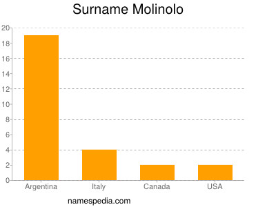 Surname Molinolo