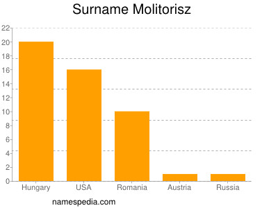 Surname Molitorisz