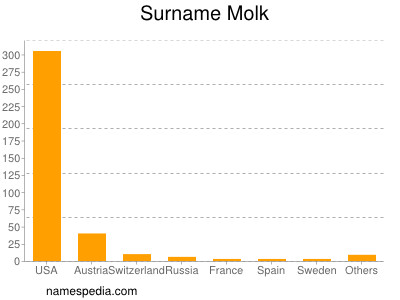 Surname Molk