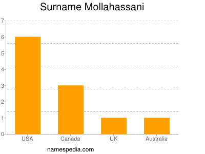 Surname Mollahassani