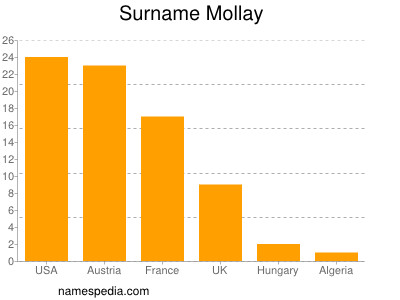Surname Mollay