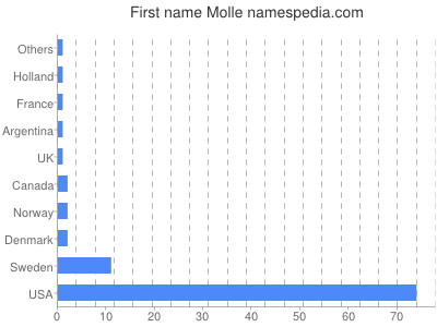 Given name Molle