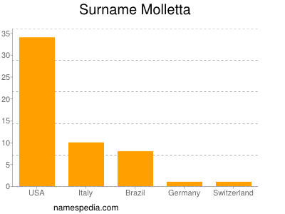 Surname Molletta