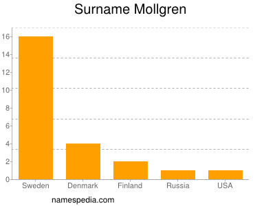 Surname Mollgren