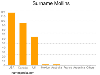 Surname Mollins