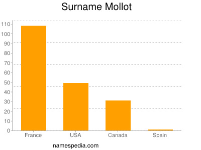 Surname Mollot