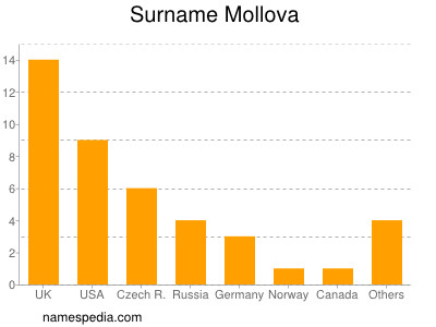Surname Mollova